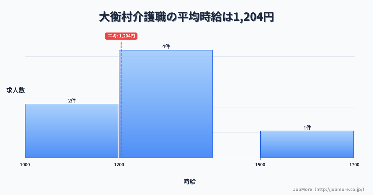 宮城県 大衡村内の介護職の平均時給は1,204円です。中央値は1,200円、最頻値は1,200円〜1,300円です。