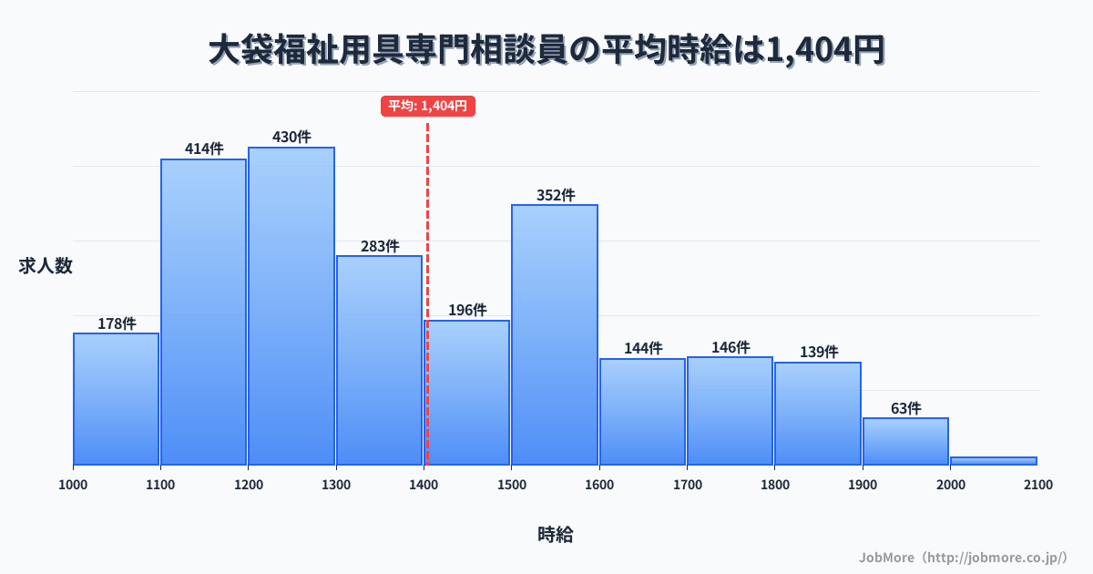 埼玉県越谷市大袋駅周辺の福祉用具専門相談員の平均時給は1,404円です。中央値は1,305円、最頻値は1,200円〜1,300円です。
