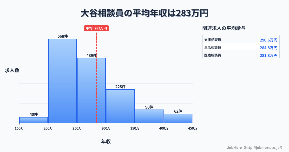 近畿和歌山県大谷駅周辺の相談員の平均年収は283万円です。中央値は263万円、最頻値は200万円〜250万円です。