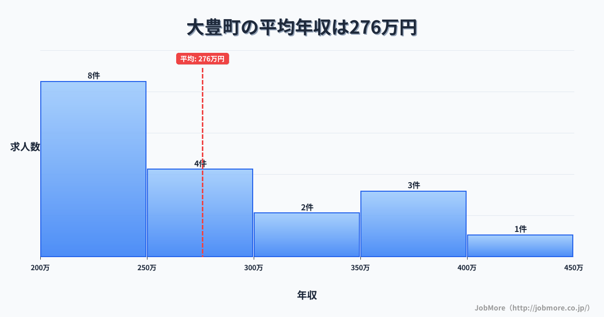 高知県 大豊町内の平均年収は276万円です。中央値は258万円、最頻値は200万円〜250万円です。