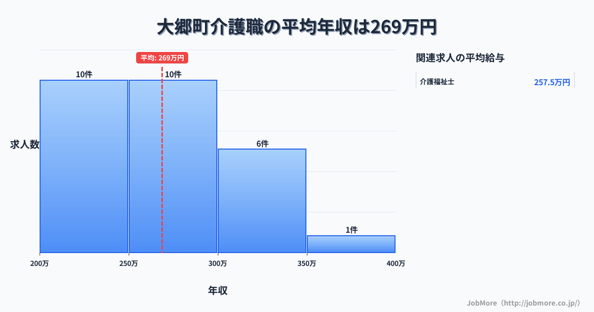 宮城県 大郷町内の介護職の平均年収は268万円です。中央値は276万円、最頻値は200万円〜250万円です。