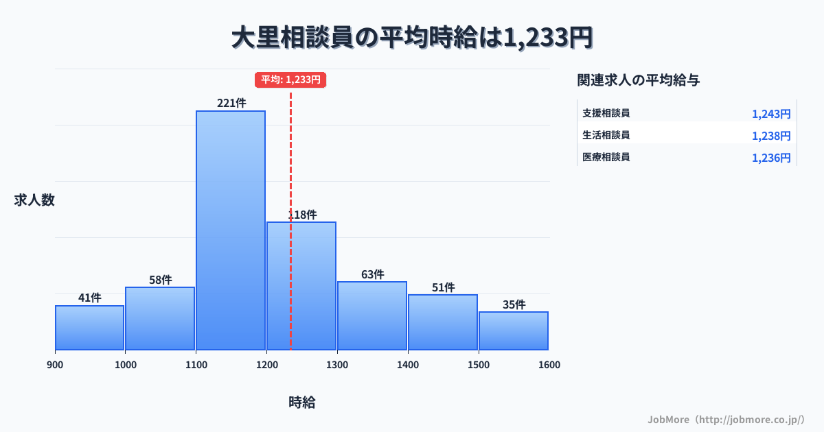 愛知県稲沢市大里駅周辺の相談員の平均時給は1,233円です。中央値は1,180円、最頻値は1,100円〜1,200円です。