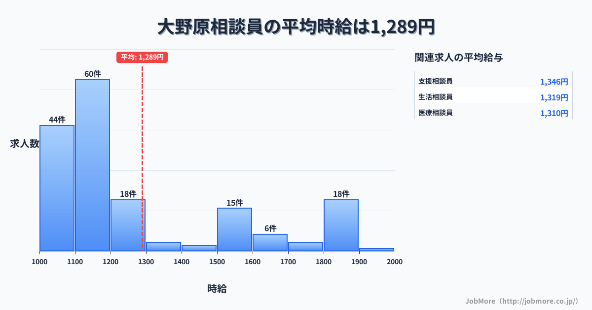 埼玉県秩父市大野原駅周辺の相談員の平均時給は1,289円です。中央値は1,150円、最頻値は1,100円〜1,200円です。