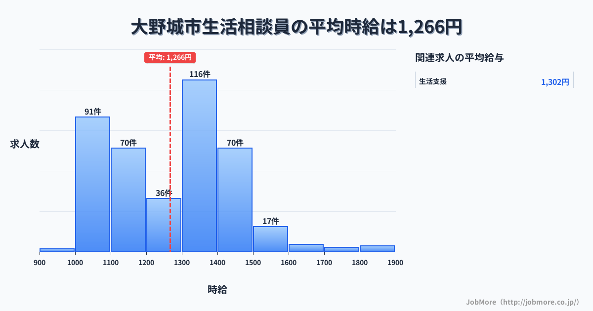 福岡県 大野城市内の生活相談員の平均時給は1,509円です。中央値は1,400円、最頻値は1,400円〜1,500円です。