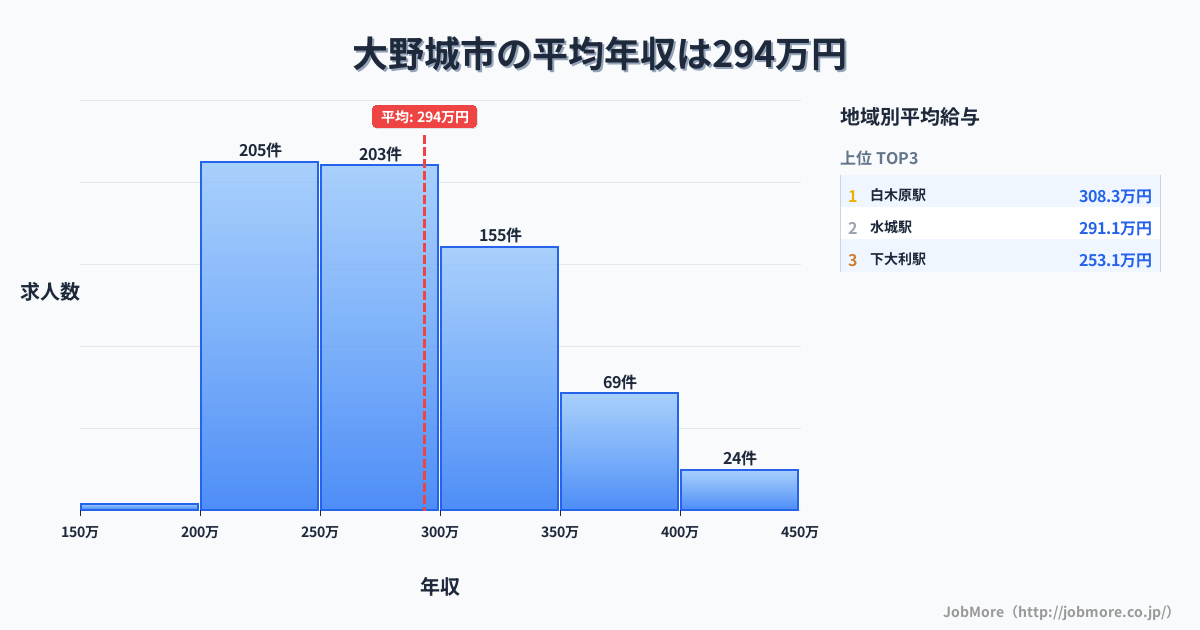 福岡県 大野城市内の平均年収は293万円です。中央値は279万円、最頻値は200万円〜250万円です。