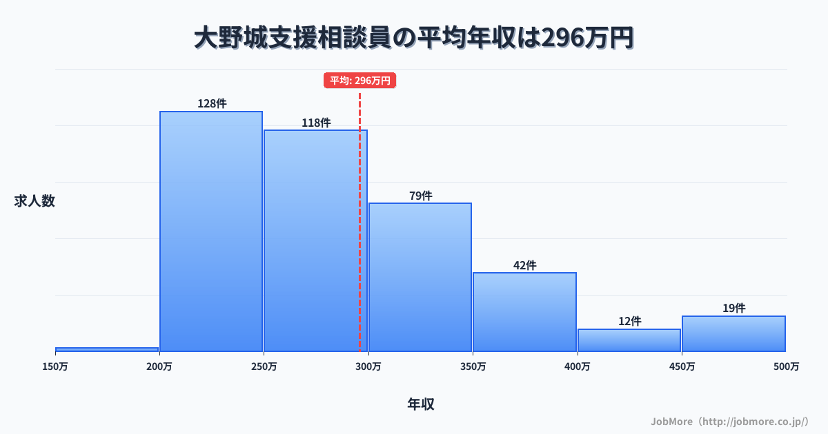 福岡県大野城市大野城駅周辺の支援相談員の平均年収は295万円です。中央値は276万円、最頻値は200万円〜250万円です。