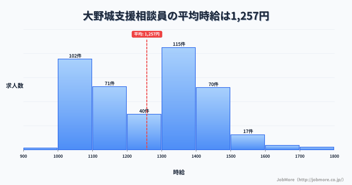 福岡県大野城市大野城駅周辺の支援相談員の平均時給は1,257円です。中央値は1,290円、最頻値は1,300円〜1,400円です。