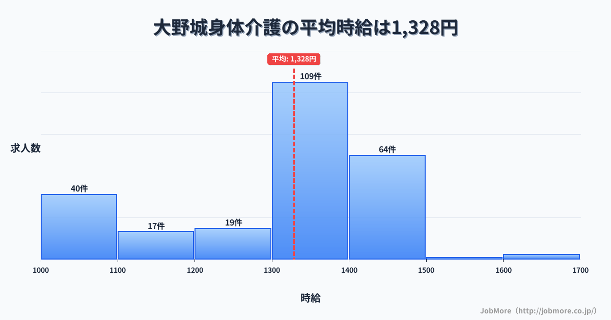 福岡県大野城市大野城駅周辺の身体介護の平均時給は1,328円です。中央値は1,350円、最頻値は1,300円〜1,400円です。