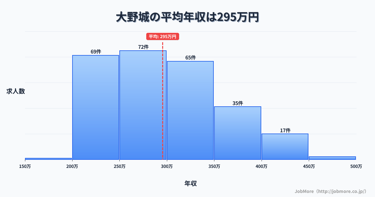 福岡県大野城市大野城駅周辺の平均年収は293万円です。中央値は280万円、最頻値は200万円〜250万円です。