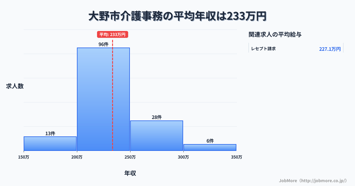 福井県 大野市内の介護事務の平均年収は233万円です。中央値は222万円、最頻値は200万円〜250万円です。