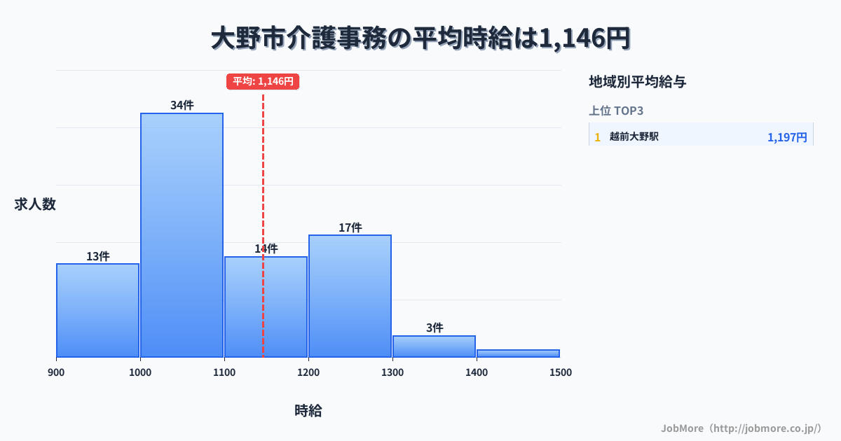福井県 大野市内の介護事務の平均時給は1,146円です。中央値は1,081円、最頻値は1,000円〜1,100円です。