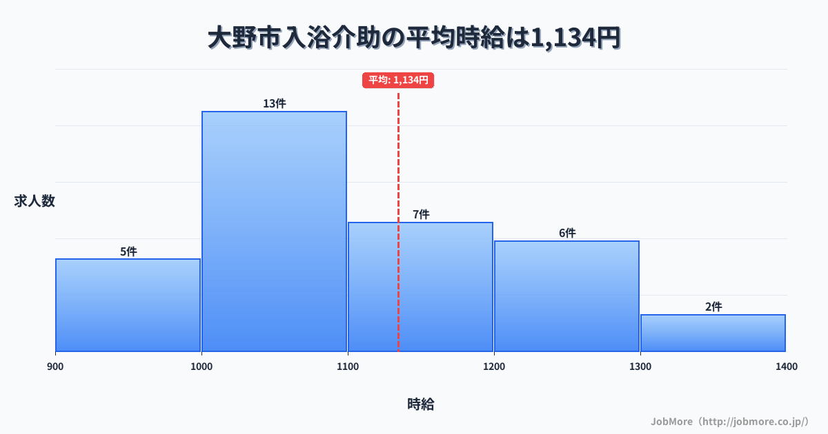 福井県 大野市内の入浴介助の平均時給は1,136円です。中央値は1,100円、最頻値は1,000円〜1,100円です。