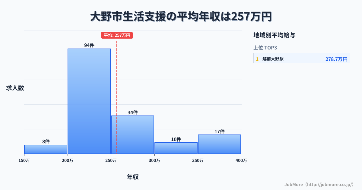 福井県 大野市内の生活支援の平均年収は257万円です。中央値は239万円、最頻値は200万円〜250万円です。