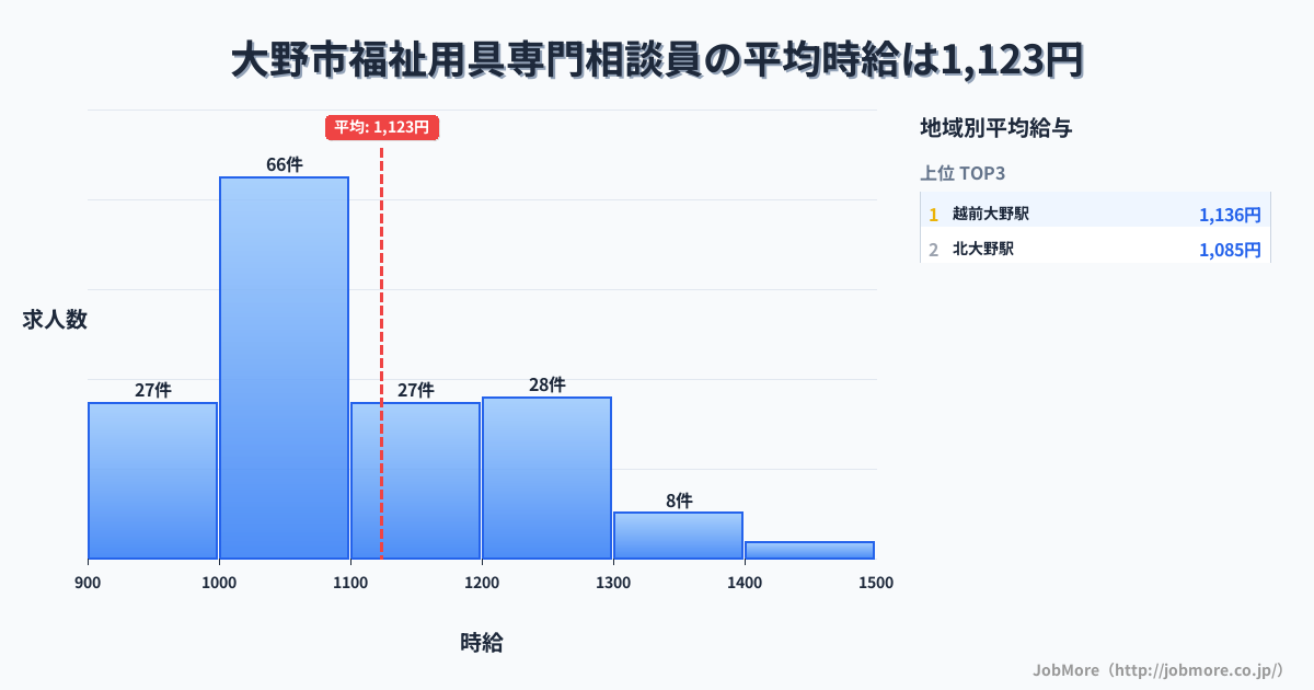 福井県 大野市内の福祉用具専門相談員の平均時給は1,123円です。中央値は1,073円、最頻値は1,000円〜1,100円です。