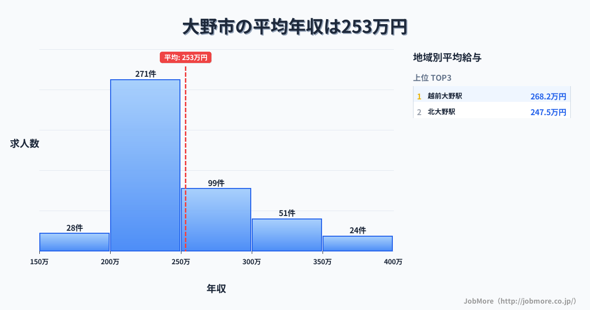 福井県 大野市内の平均年収は345万円です。中央値は311万円、最頻値は300万円〜350万円です。