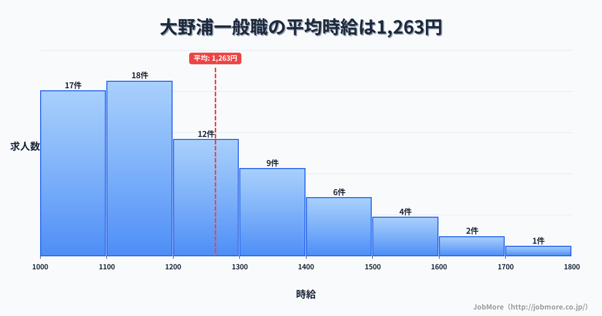 広島県廿日市市大野浦駅周辺の一般職の平均時給は1,263円です。中央値は1,180円、最頻値は1,100円〜1,200円です。