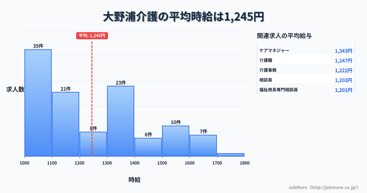 広島県廿日市市大野浦駅周辺の介護の平均時給は1,247円です。中央値は1,173円、最頻値は1,000円〜1,100円です。
