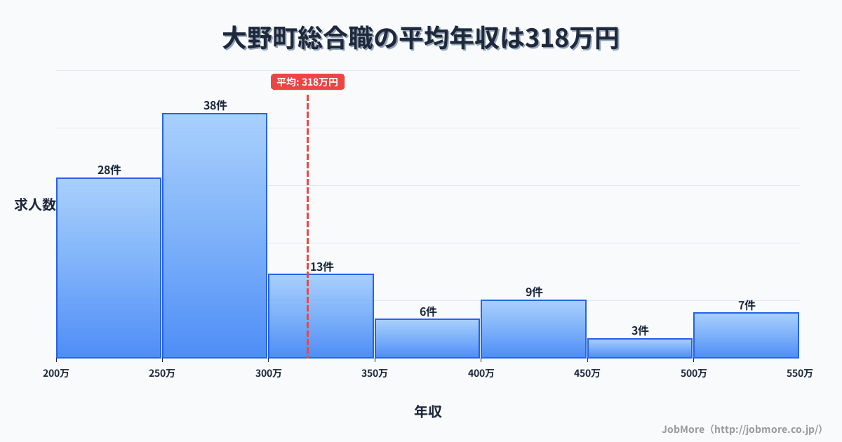 岐阜県 大野町内の総合職の平均年収は317万円です。中央値は274万円、最頻値は250万円〜300万円です。