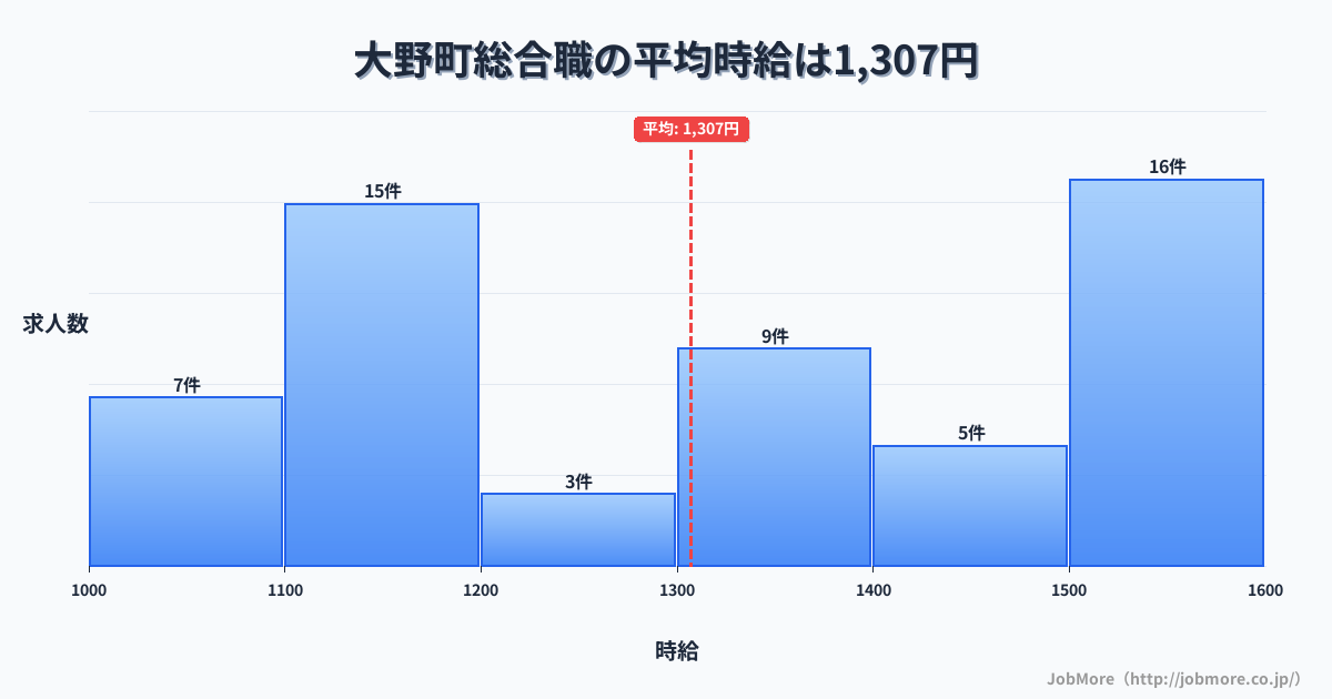 岐阜県 大野町内の総合職の平均時給は1,307円です。中央値は1,300円、最頻値は1,500円〜1,600円です。