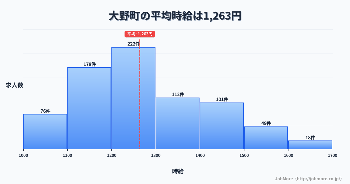 岐阜県 大野町内の平均時給は1,264円です。中央値は1,200円、最頻値は1,200円〜1,300円です。
