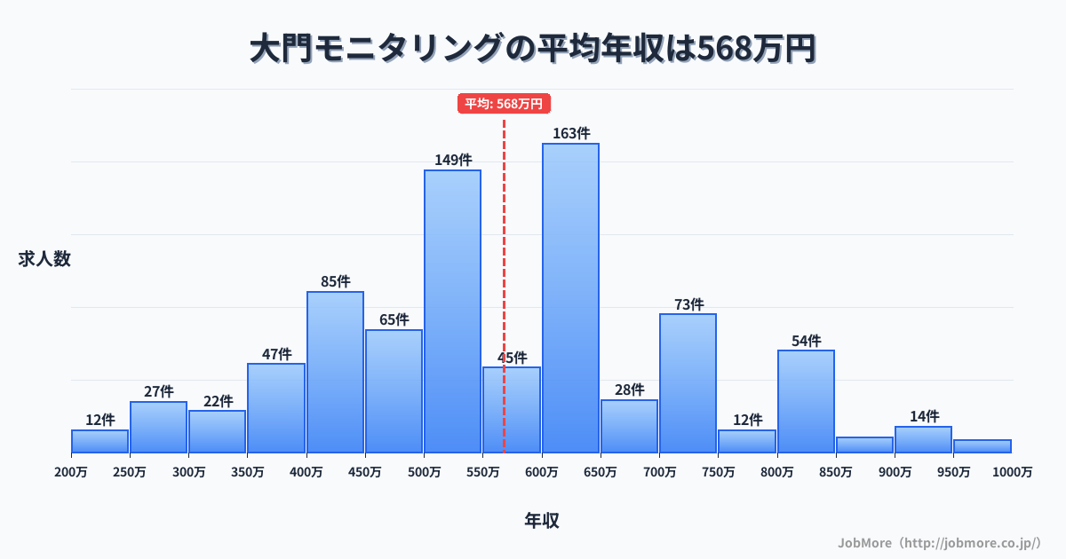 愛知県岡崎市大門駅周辺のモニタリングの平均年収は567万円です。中央値は554万円、最頻値は600万円〜650万円です。