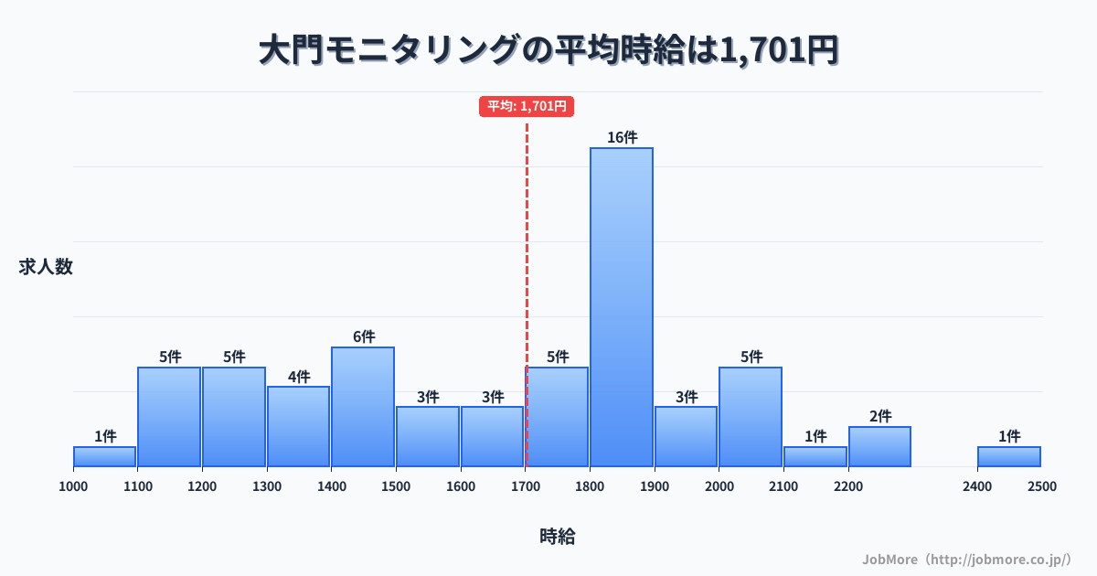 愛知県岡崎市大門駅周辺のモニタリングの平均時給は1,701円です。中央値は1,750円、最頻値は1,800円〜1,900円です。