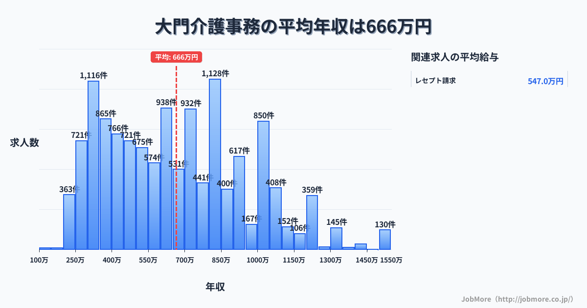 愛知県岡崎市大門駅周辺の介護事務の平均年収は666万円です。中央値は622万円、最頻値は800万円〜850万円です。