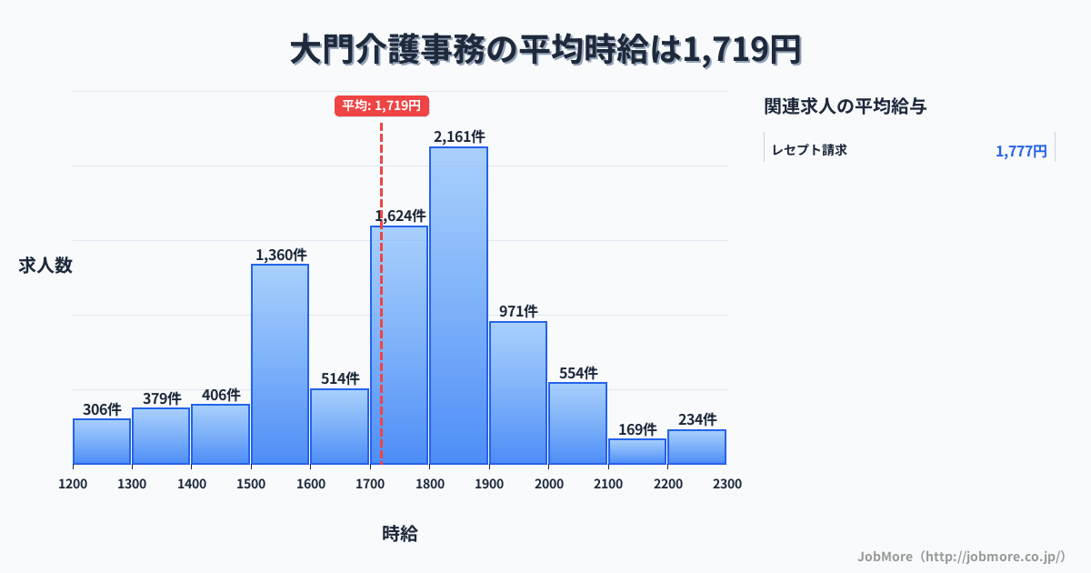 愛知県岡崎市大門駅周辺の介護事務の平均時給は1,720円です。中央値は1,750円、最頻値は1,800円〜1,900円です。