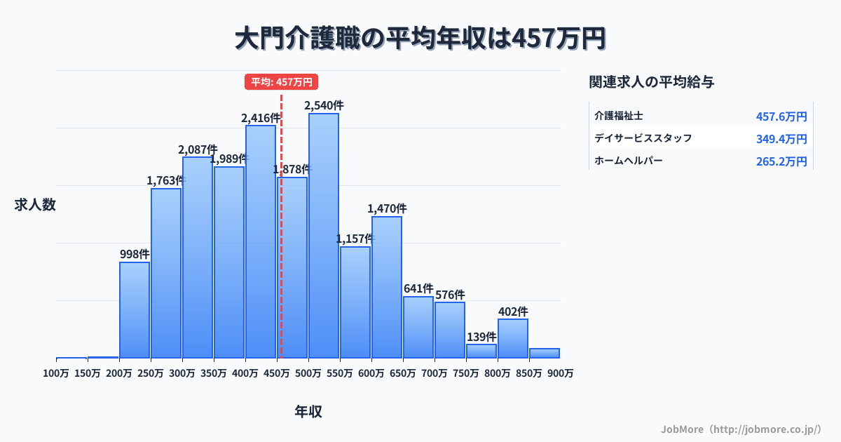 愛知県岡崎市大門駅周辺の介護職の平均年収は457万円です。中央値は440万円、最頻値は500万円〜550万円です。