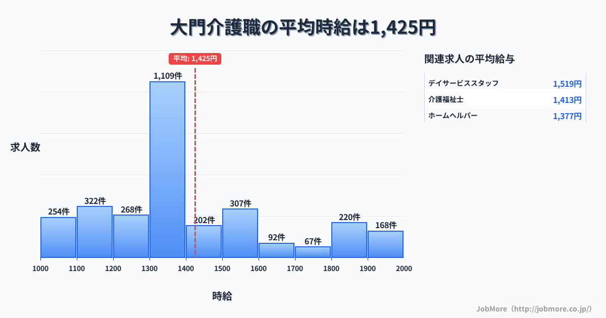 愛知県岡崎市大門駅周辺の介護職の平均時給は1,425円です。中央値は1,300円、最頻値は1,300円〜1,400円です。