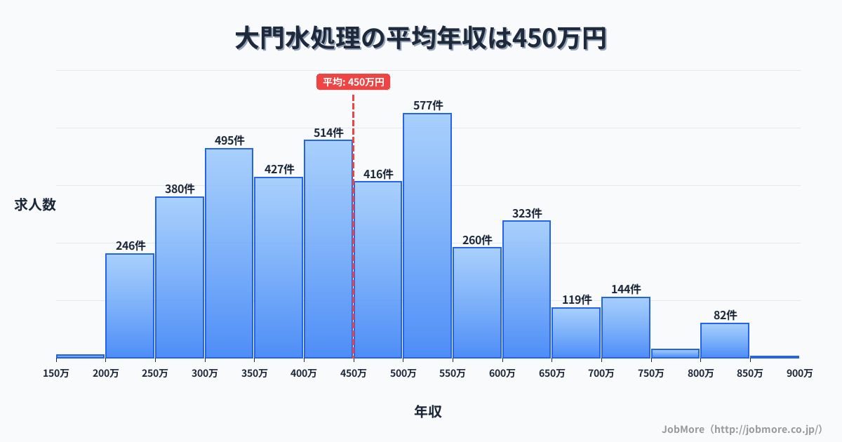 愛知県岡崎市大門駅周辺の水処理の平均年収は685万円です。中央値は653万円、最頻値は800万円〜850万円です。