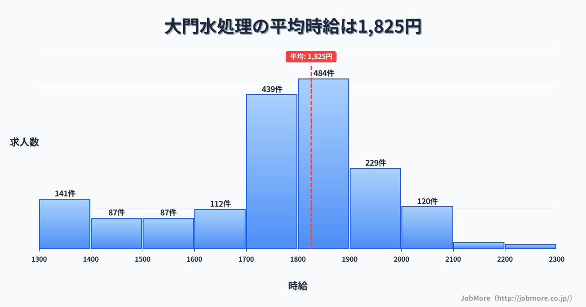 愛知県岡崎市大門駅周辺の水処理の平均時給は1,871円です。中央値は1,800円、最頻値は1,800円〜1,900円です。