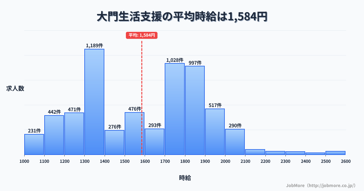 愛知県岡崎市大門駅周辺の生活支援の平均時給は1,584円です。中央値は1,610円、最頻値は1,300円〜1,400円です。