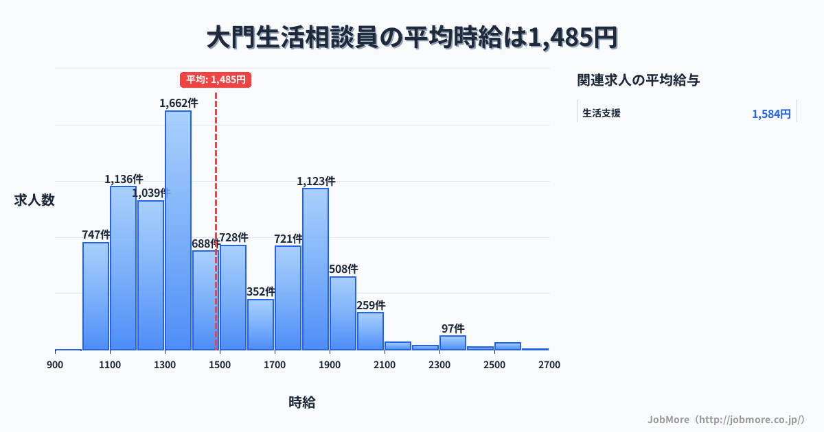 愛知県岡崎市大門駅周辺の生活相談員の平均時給は1,617円です。中央値は1,575円、最頻値は1,500円〜1,600円です。