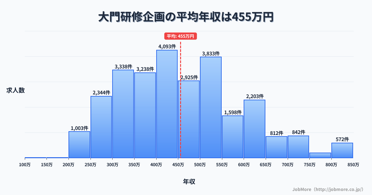 愛知県岡崎市大門駅周辺の研修企画の平均年収は455万円です。中央値は436万円、最頻値は400万円〜450万円です。