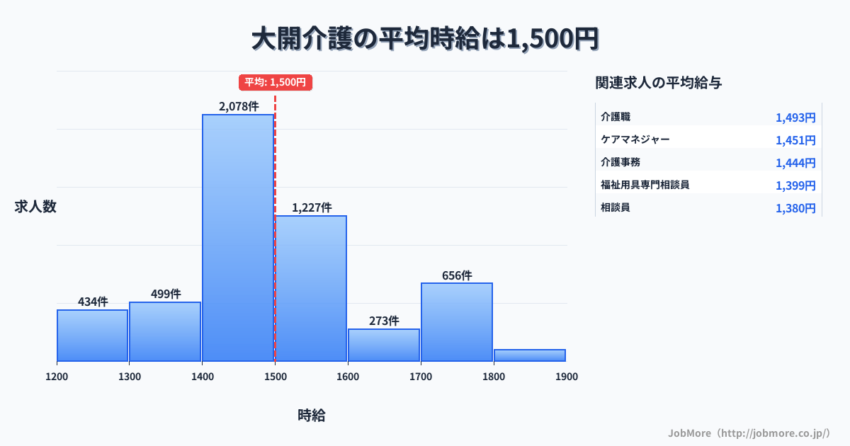兵庫県神戸市大開駅周辺の介護の平均時給は1,500円です。中央値は1,445円、最頻値は1,400円〜1,500円です。