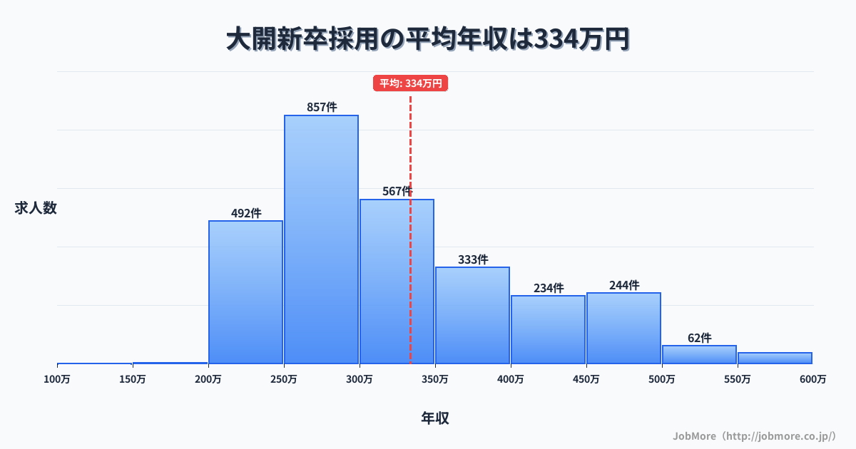 兵庫県神戸市大開駅周辺の新卒採用の平均年収は332万円です。中央値は299万円、最頻値は250万円〜300万円です。