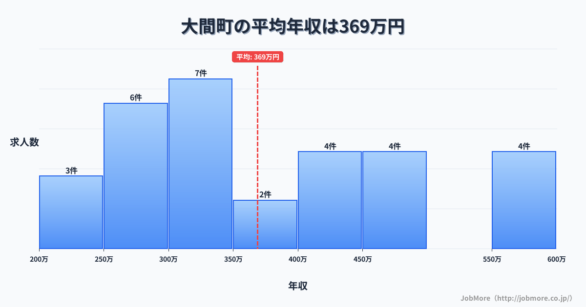 青森県 大間町内の平均年収は368万円です。中央値は347万円、最頻値は300万円〜350万円です。