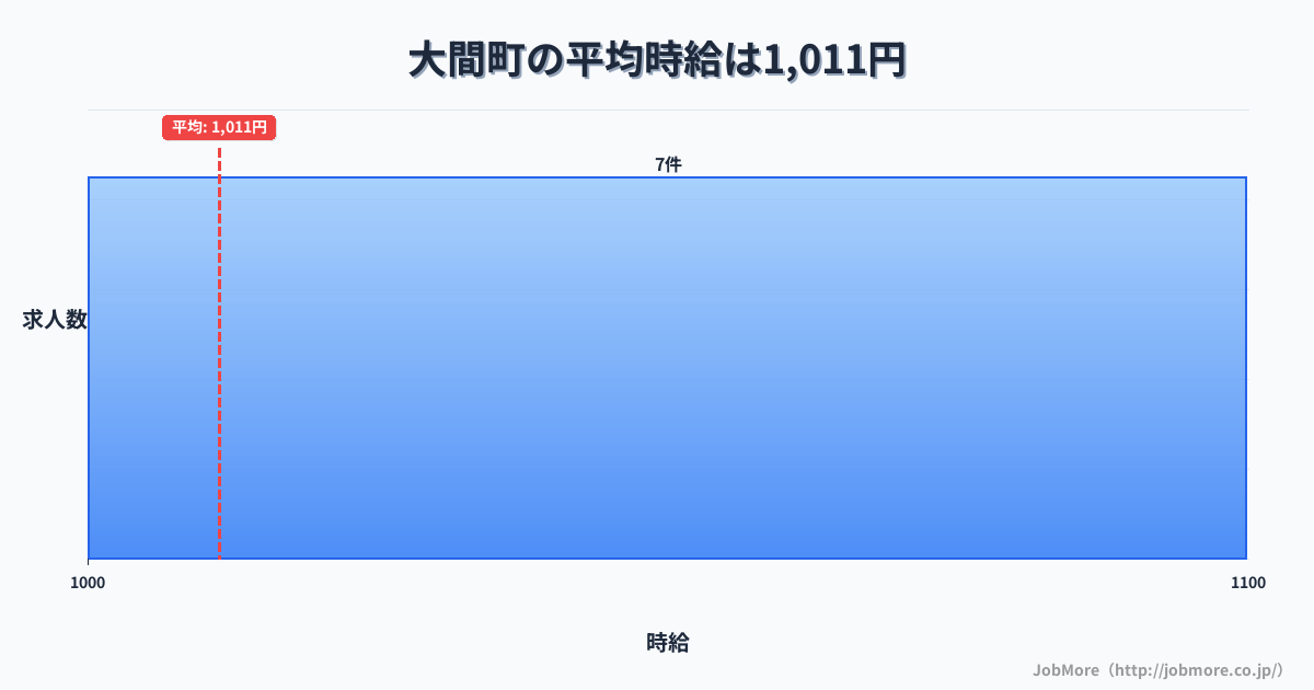 青森県 大間町内の平均時給は1,139円です。中央値は1,029円、最頻値は1,000円〜1,100円です。