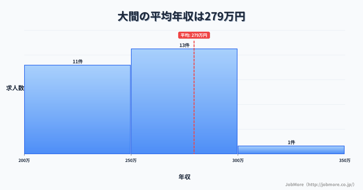 高知県須崎市大間駅周辺の平均年収は282万円です。中央値は252万円、最頻値は200万円〜250万円です。