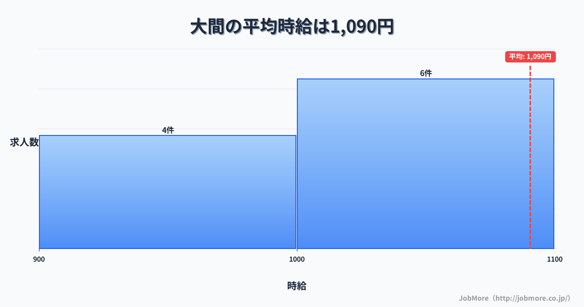 高知県須崎市大間駅周辺の平均時給は1,090円です。中央値は1,050円、最頻値は1,000円〜1,100円です。