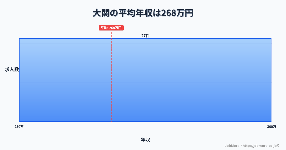 福井県坂井市大関駅周辺の平均年収は270万円です。中央値は252万円、最頻値は200万円〜250万円です。