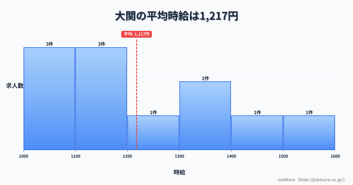 福井県坂井市大関駅周辺の平均時給は1,121円です。中央値は1,070円、最頻値は1,000円〜1,100円です。