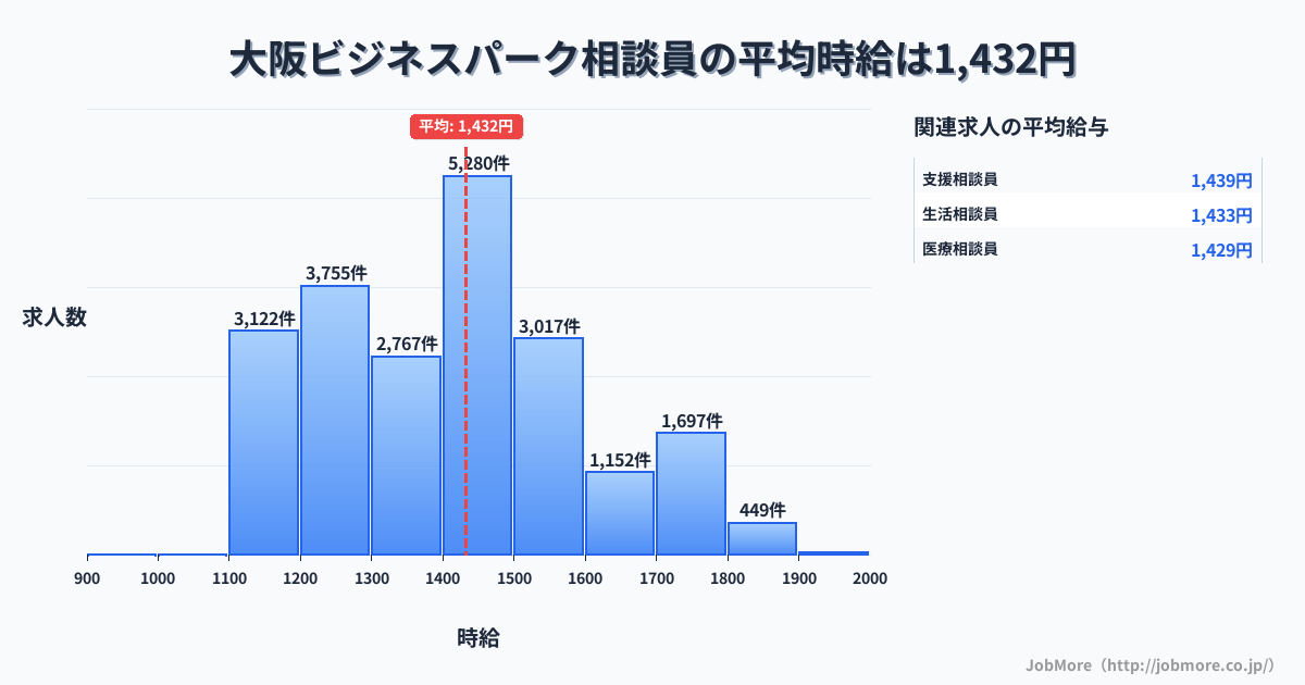 大阪府大阪市大阪ビジネスパーク駅周辺の相談員の平均時給は1,609円です。中央値は1,512円、最頻値は1,500円〜1,600円です。