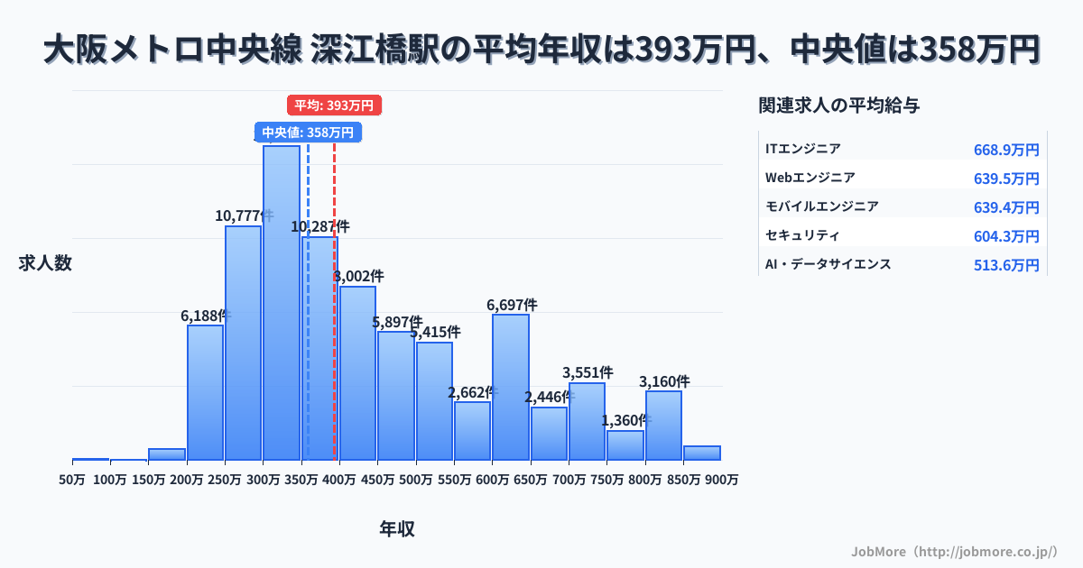 大阪府 大阪市 深江橋駅内の平均年収は296万円です。中央値は309万円、最頻値は300万円〜350万円です。