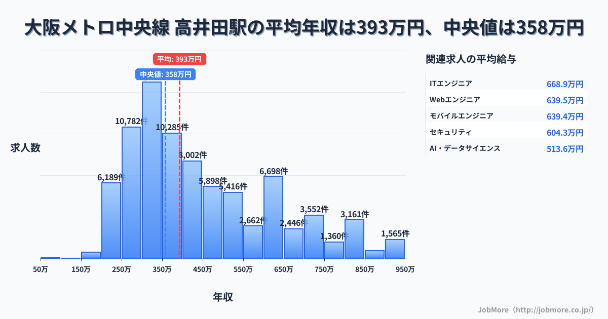 大阪府 東大阪市 高井田駅内の平均年収は268万円です。中央値は299万円、最頻値は300万円〜350万円です。