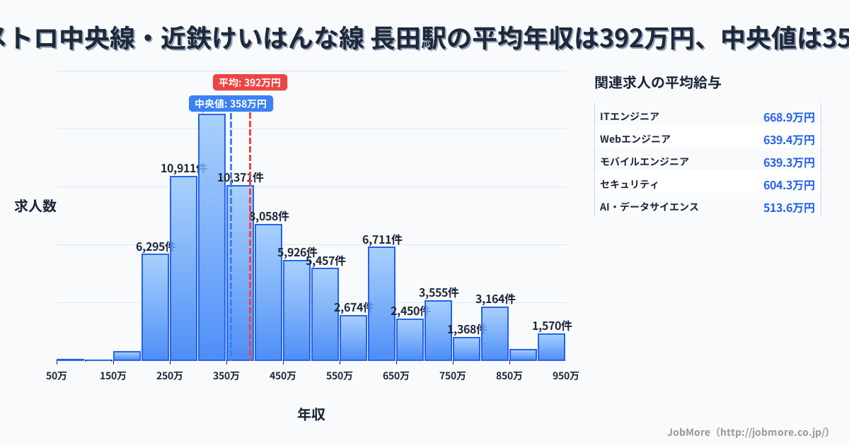 大阪府 東大阪市 長田駅内の平均年収は271万円です。中央値は300万円、最頻値は300万円〜350万円です。