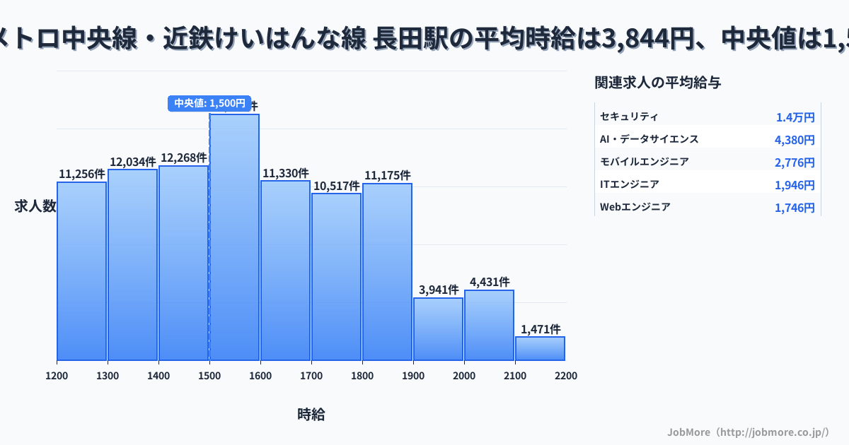 大阪府 東大阪市 長田駅内の平均時給は5,484円です。中央値は1,309円、最頻値は1,200円〜1,300円です。