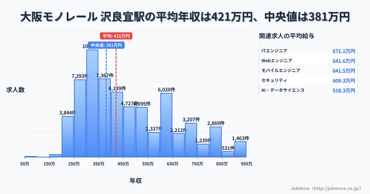 大阪府 茨木市 沢良宜駅内の平均年収は267万円です。中央値は299万円、最頻値は300万円〜350万円です。