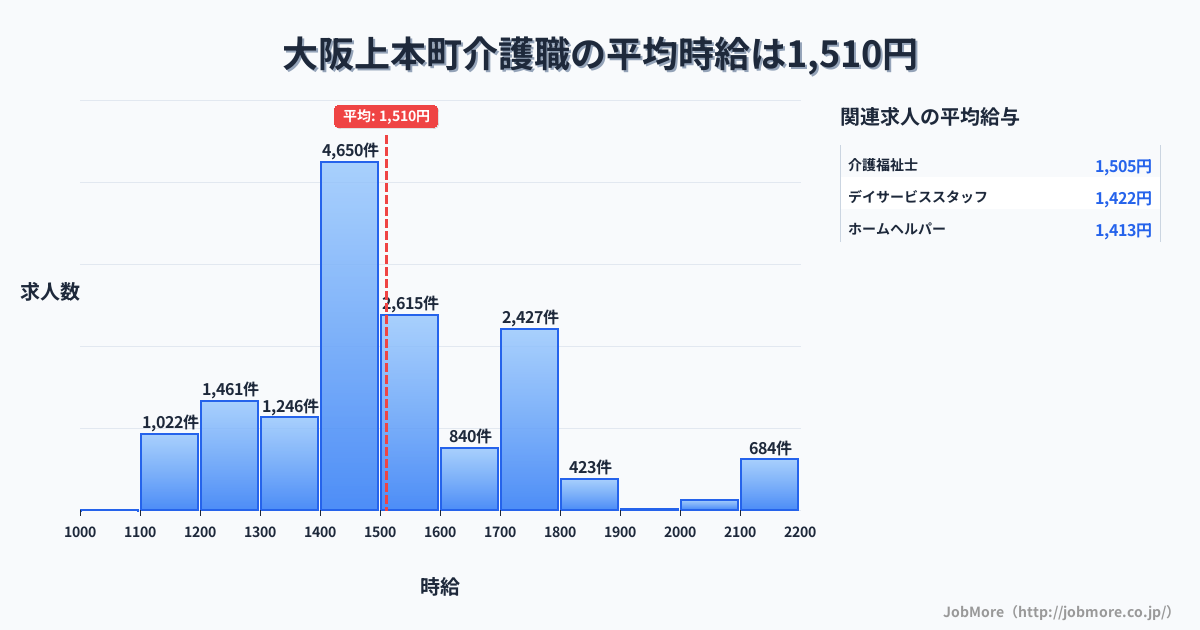 大阪府内の介護職の平均時給は1,511円です。中央値は1,450円、最頻値は1,400円〜1,500円です。